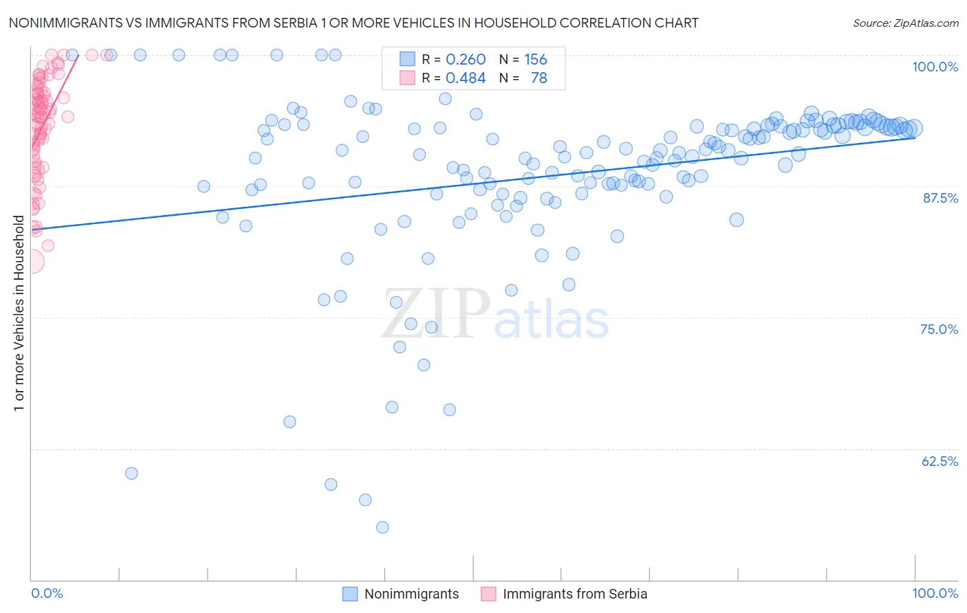 Nonimmigrants vs Immigrants from Serbia 1 or more Vehicles in Household