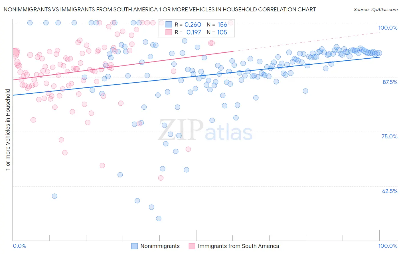 Nonimmigrants vs Immigrants from South America 1 or more Vehicles in Household