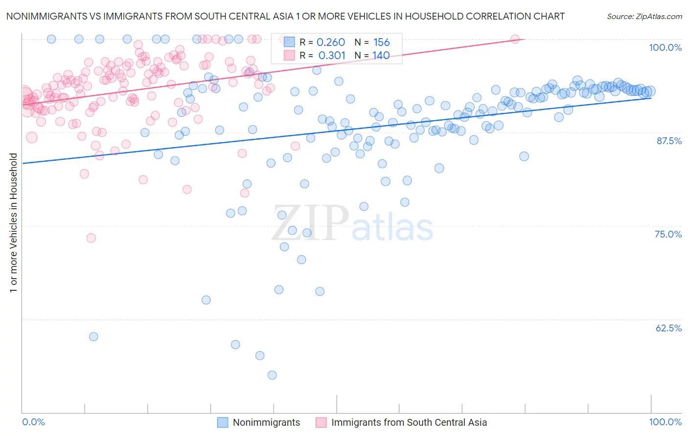 Nonimmigrants vs Immigrants from South Central Asia 1 or more Vehicles in Household