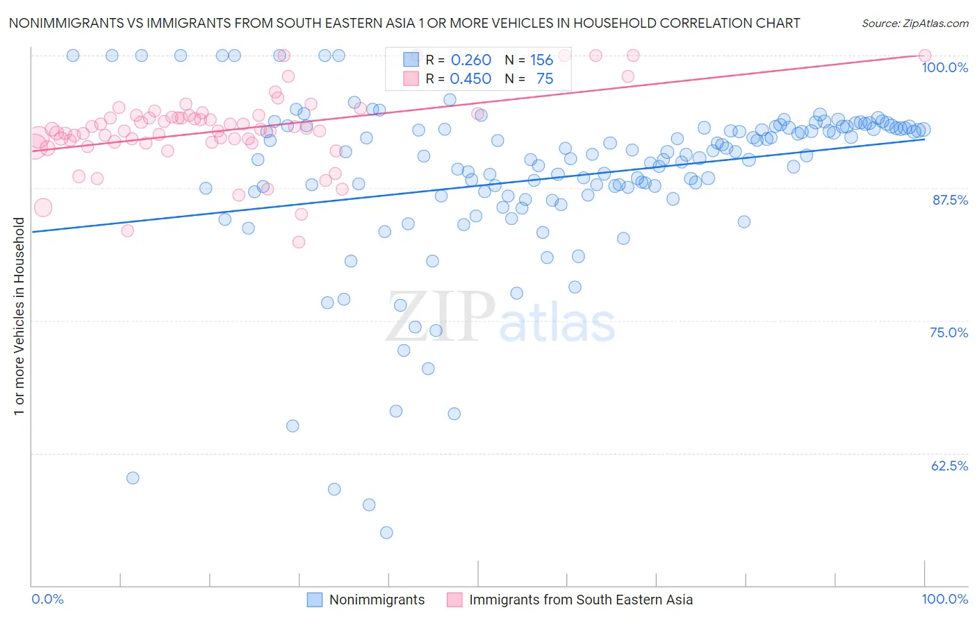 Nonimmigrants vs Immigrants from South Eastern Asia 1 or more Vehicles in Household