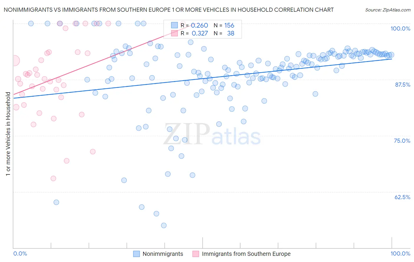 Nonimmigrants vs Immigrants from Southern Europe 1 or more Vehicles in Household