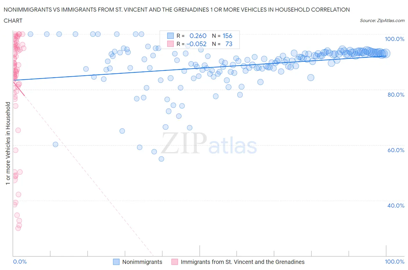 Nonimmigrants vs Immigrants from St. Vincent and the Grenadines 1 or more Vehicles in Household