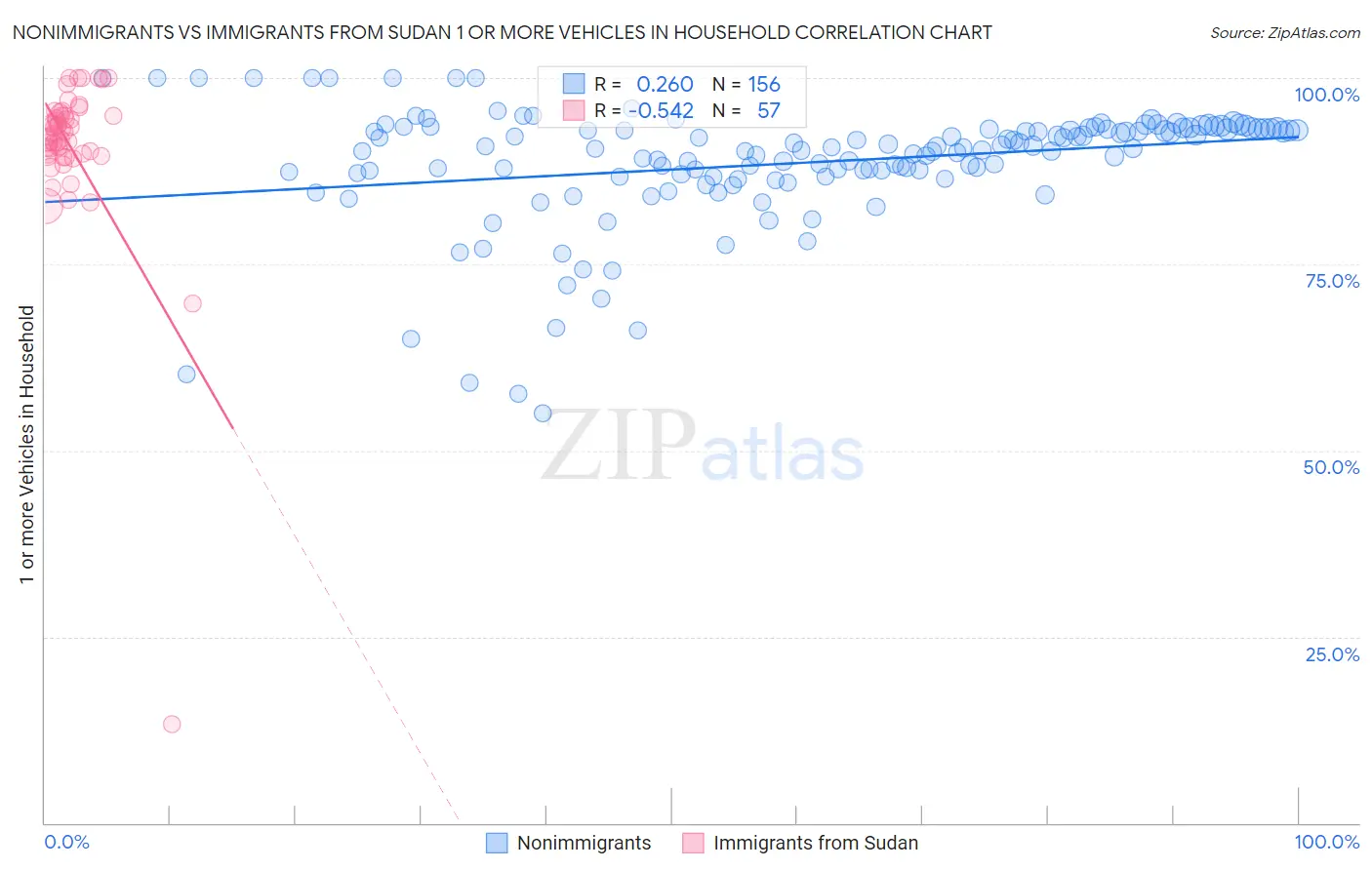 Nonimmigrants vs Immigrants from Sudan 1 or more Vehicles in Household