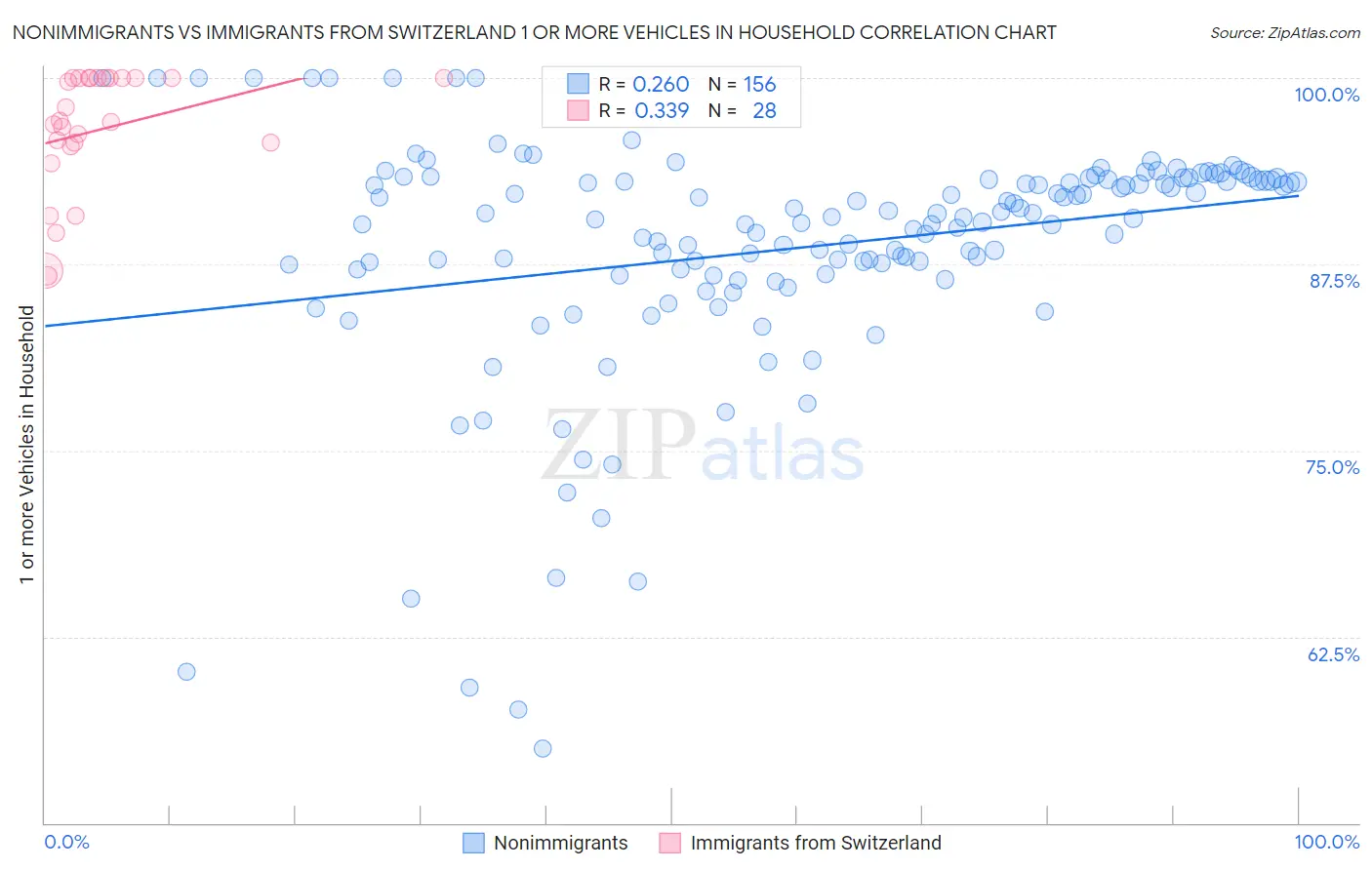 Nonimmigrants vs Immigrants from Switzerland 1 or more Vehicles in Household