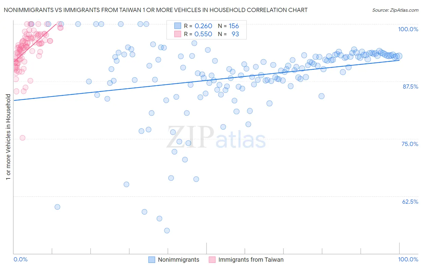 Nonimmigrants vs Immigrants from Taiwan 1 or more Vehicles in Household