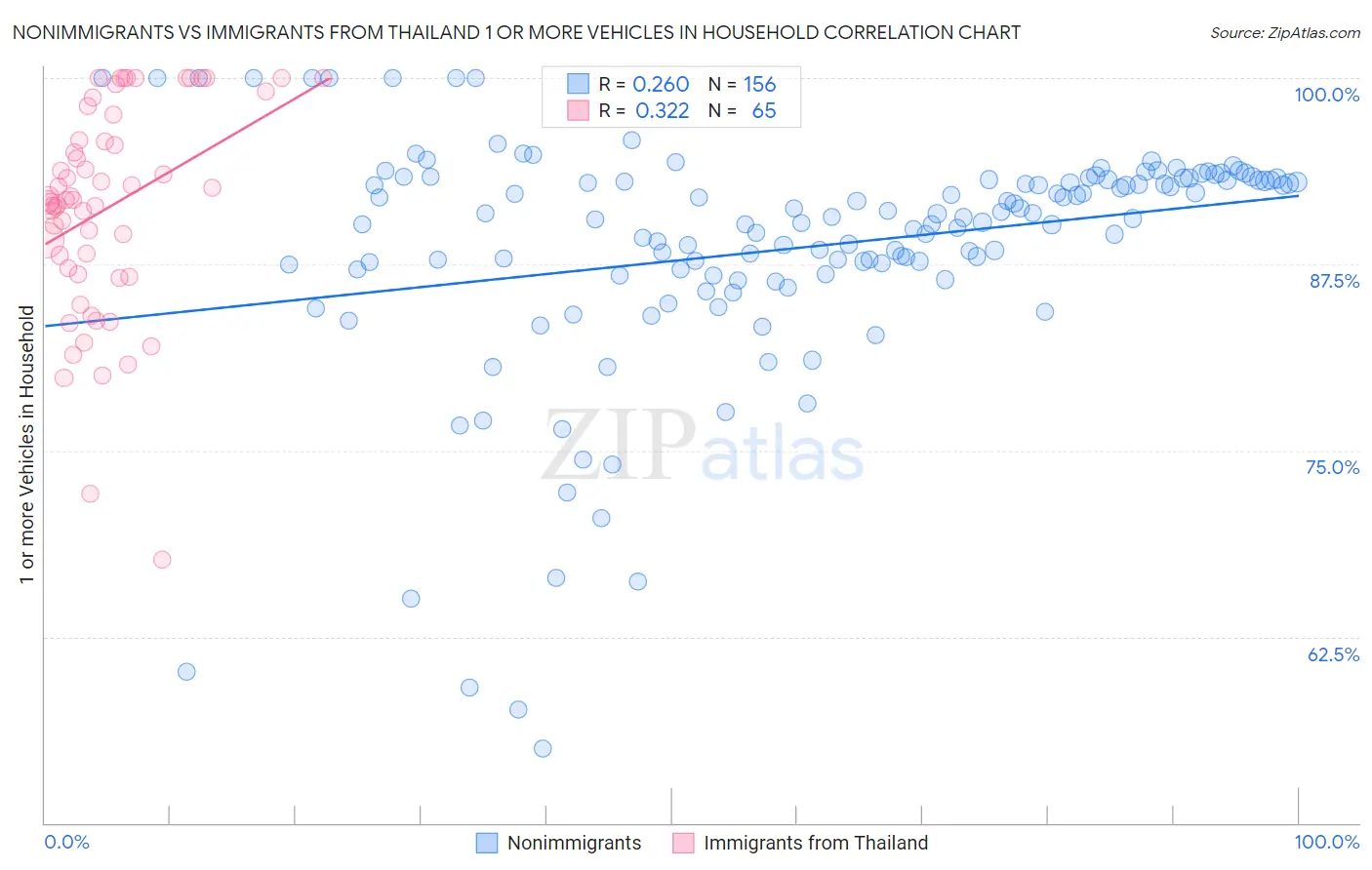 Nonimmigrants vs Immigrants from Thailand 1 or more Vehicles in Household