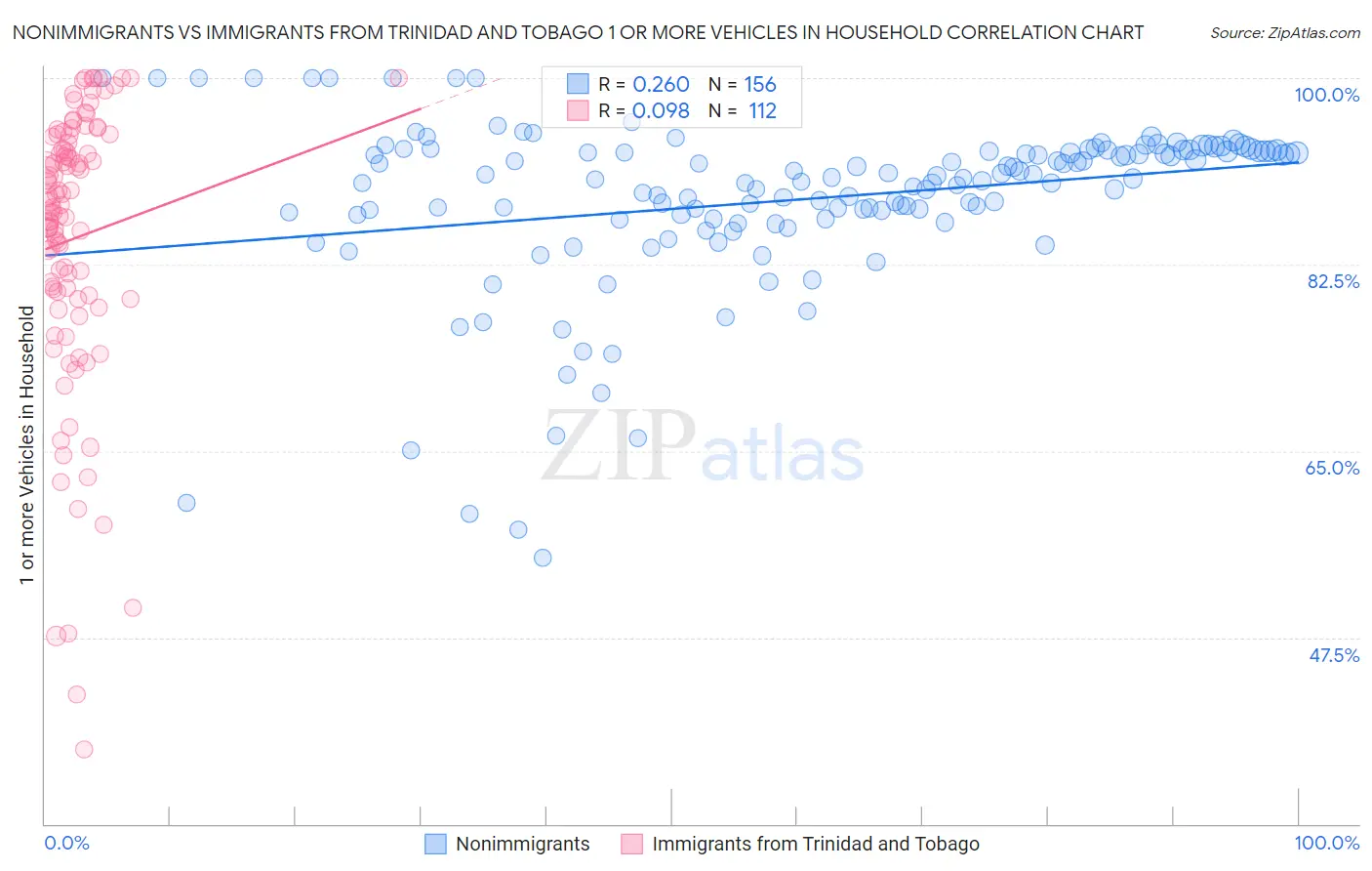 Nonimmigrants vs Immigrants from Trinidad and Tobago 1 or more Vehicles in Household