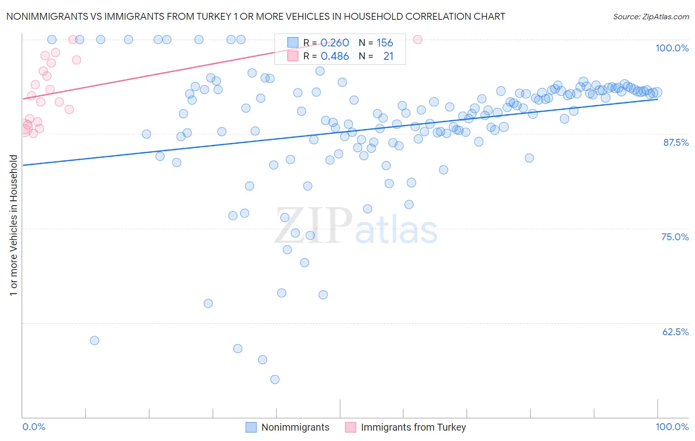 Nonimmigrants vs Immigrants from Turkey 1 or more Vehicles in Household