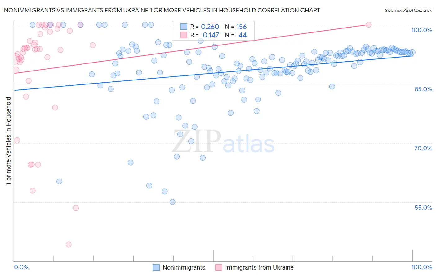 Nonimmigrants vs Immigrants from Ukraine 1 or more Vehicles in Household