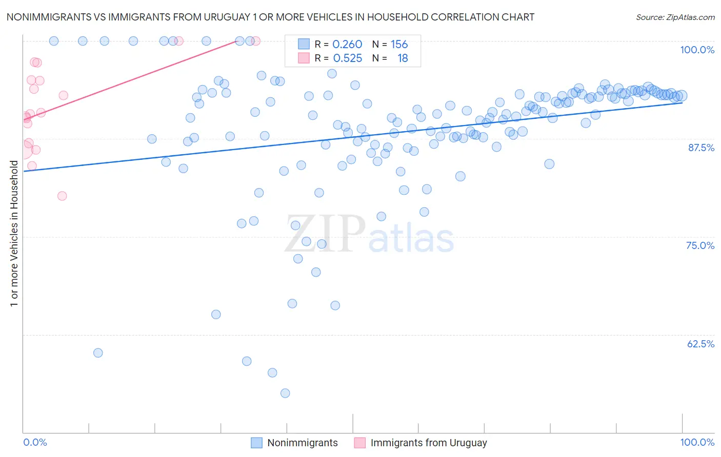 Nonimmigrants vs Immigrants from Uruguay 1 or more Vehicles in Household