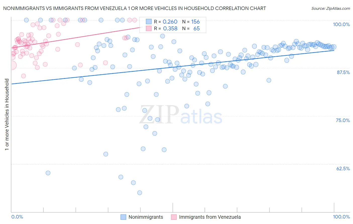 Nonimmigrants vs Immigrants from Venezuela 1 or more Vehicles in Household