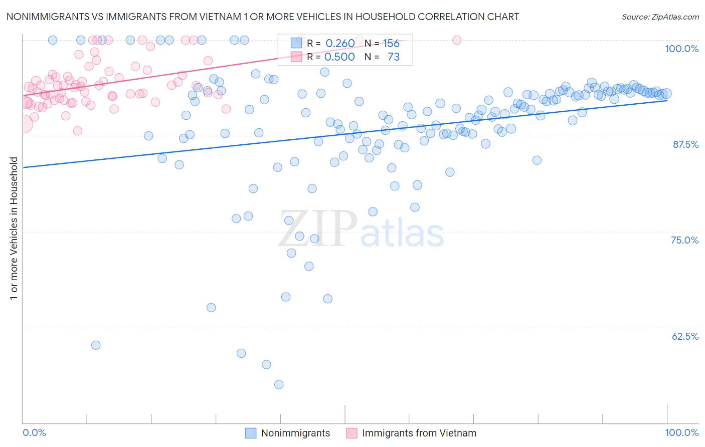 Nonimmigrants vs Immigrants from Vietnam 1 or more Vehicles in Household