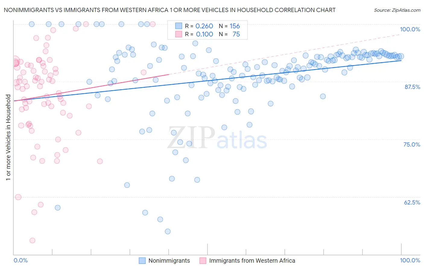 Nonimmigrants vs Immigrants from Western Africa 1 or more Vehicles in Household