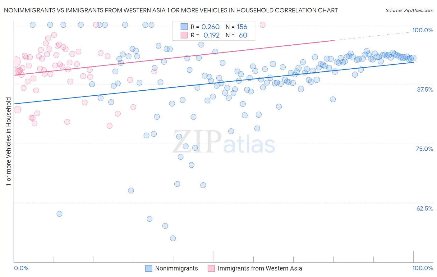 Nonimmigrants vs Immigrants from Western Asia 1 or more Vehicles in Household