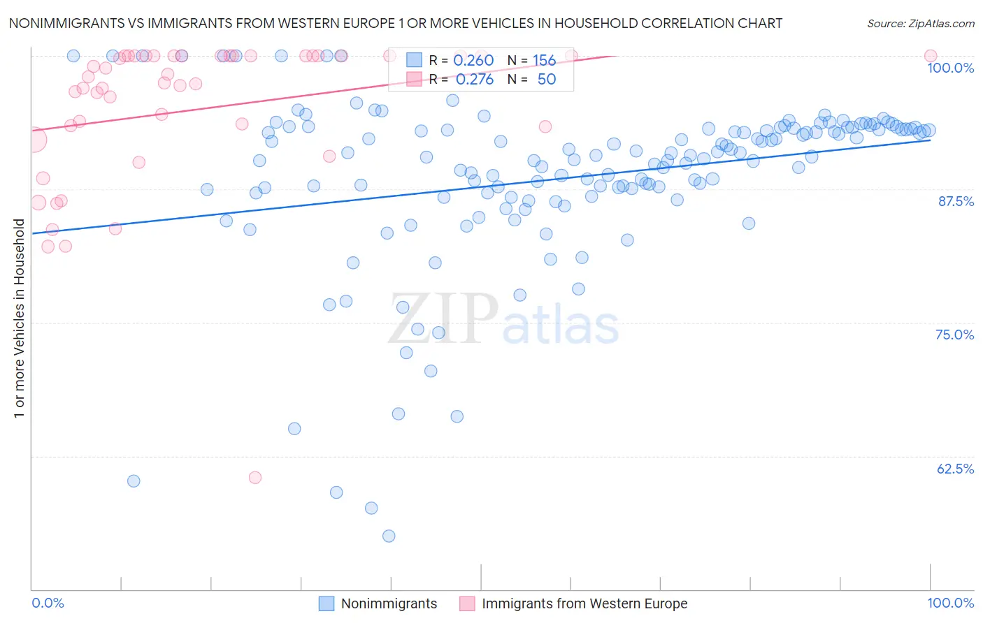 Nonimmigrants vs Immigrants from Western Europe 1 or more Vehicles in Household