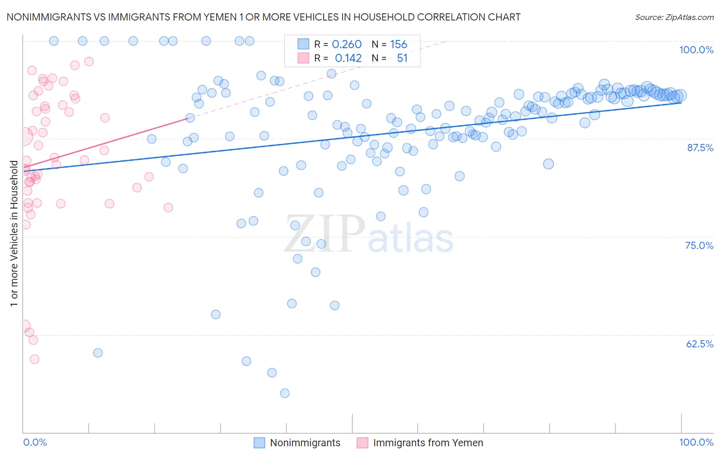 Nonimmigrants vs Immigrants from Yemen 1 or more Vehicles in Household