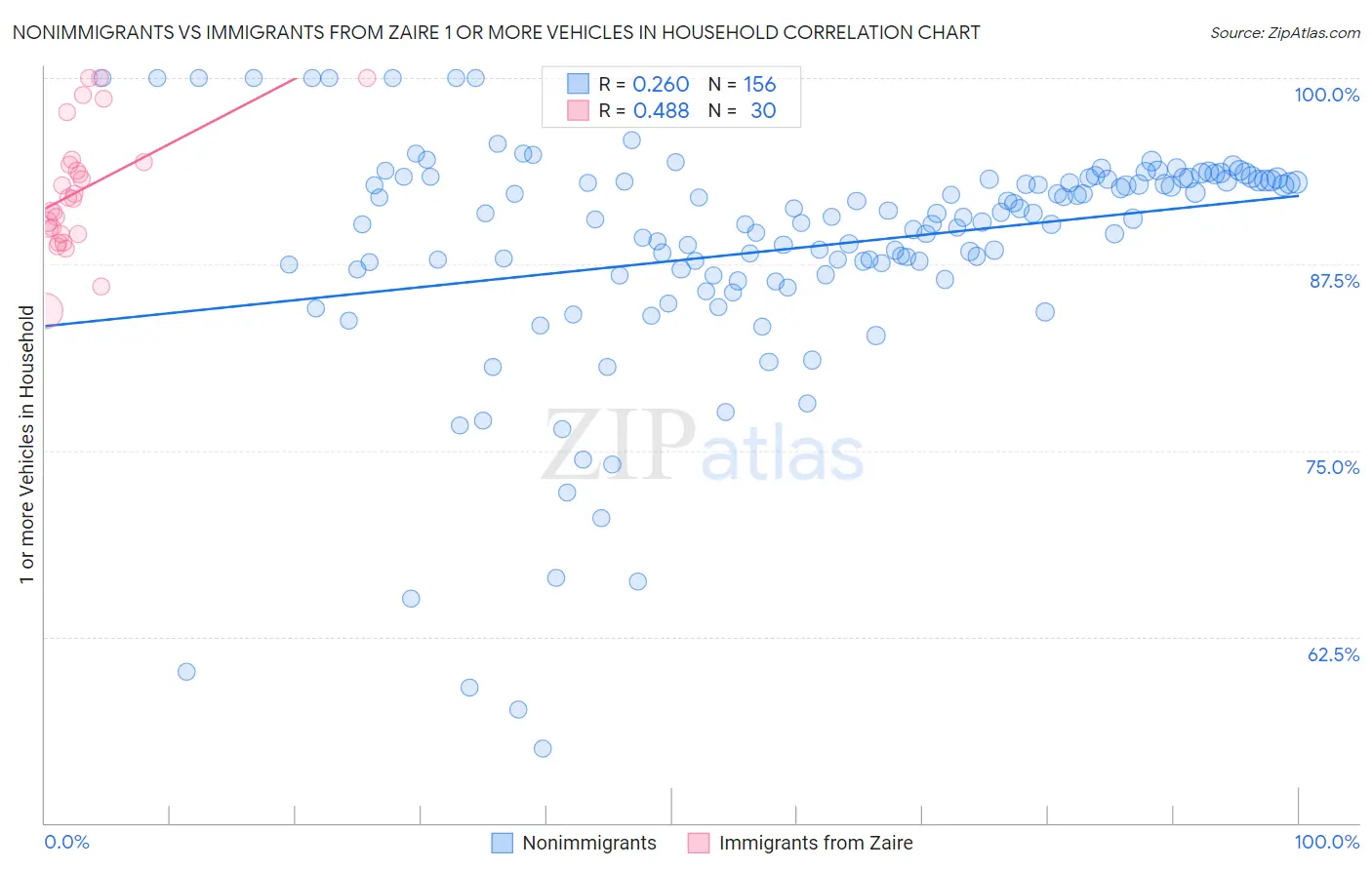 Nonimmigrants vs Immigrants from Zaire 1 or more Vehicles in Household