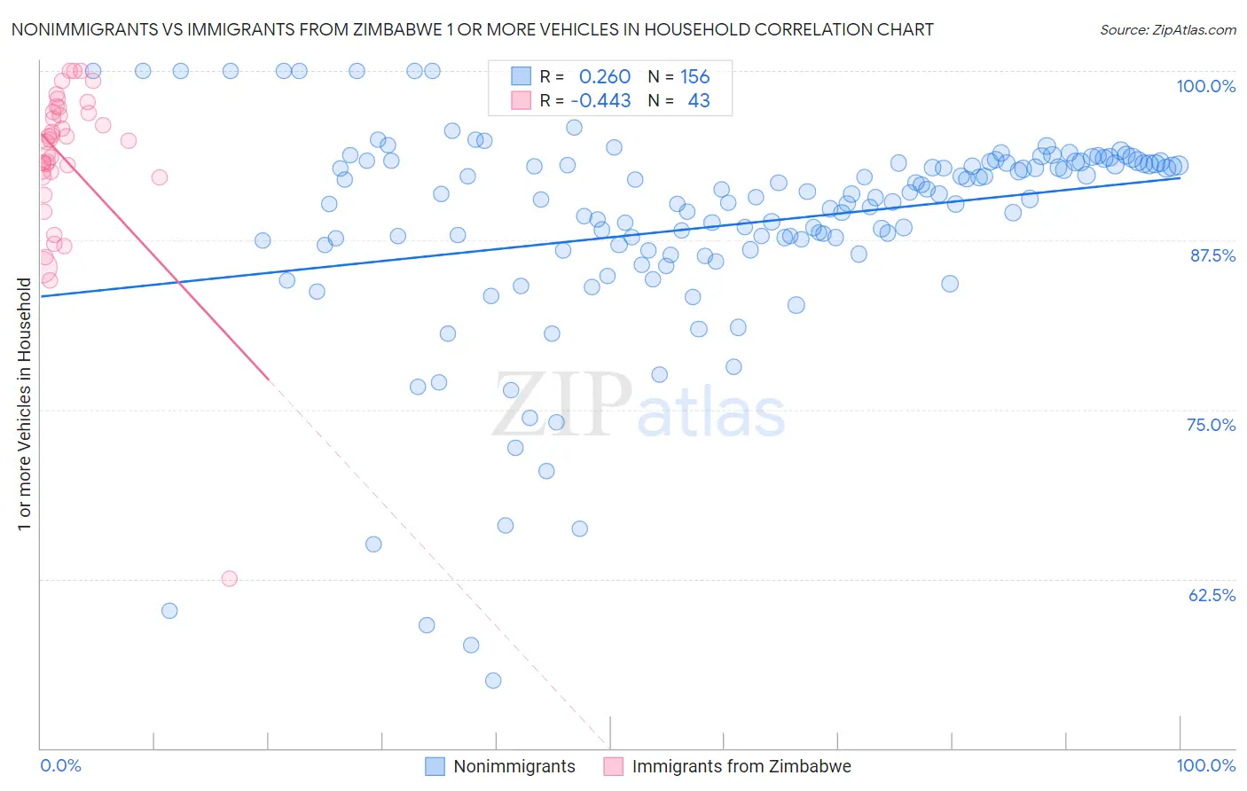Nonimmigrants vs Immigrants from Zimbabwe 1 or more Vehicles in Household