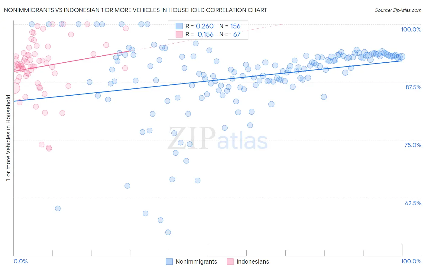 Nonimmigrants vs Indonesian 1 or more Vehicles in Household