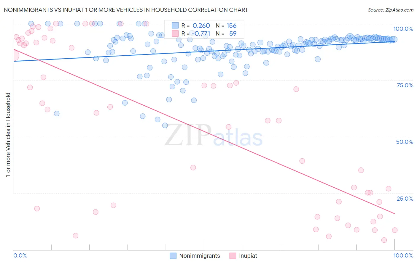 Nonimmigrants vs Inupiat 1 or more Vehicles in Household