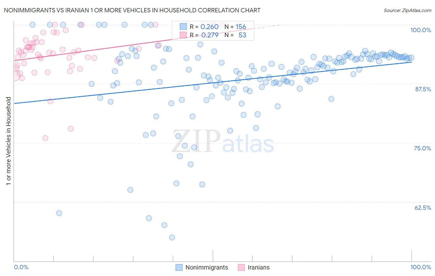 Nonimmigrants vs Iranian 1 or more Vehicles in Household