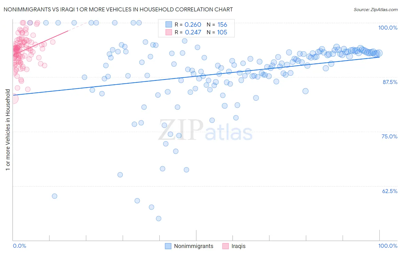 Nonimmigrants vs Iraqi 1 or more Vehicles in Household