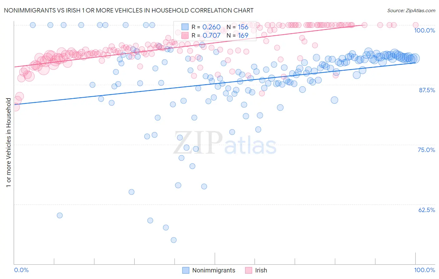 Nonimmigrants vs Irish 1 or more Vehicles in Household