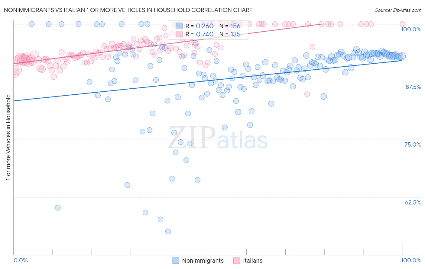 Nonimmigrants vs Italian 1 or more Vehicles in Household