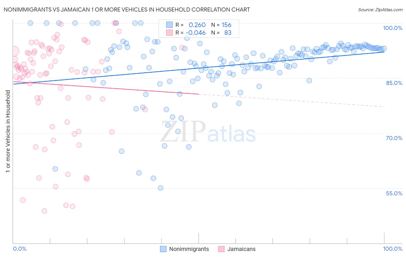 Nonimmigrants vs Jamaican 1 or more Vehicles in Household