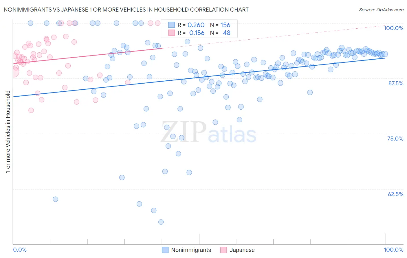 Nonimmigrants vs Japanese 1 or more Vehicles in Household