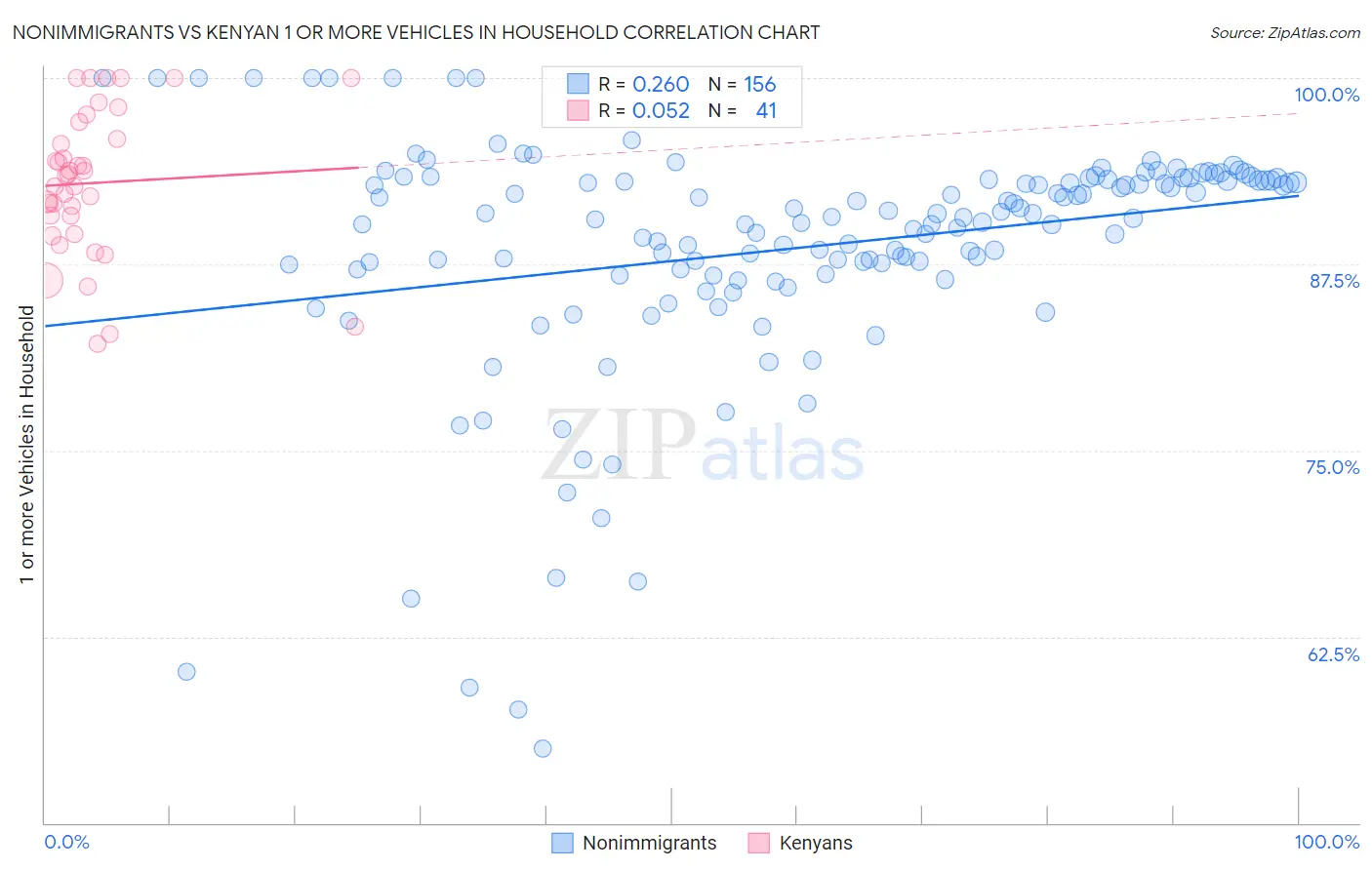 Nonimmigrants vs Kenyan 1 or more Vehicles in Household