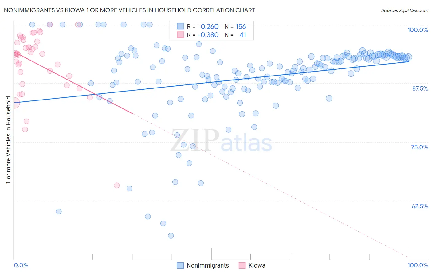 Nonimmigrants vs Kiowa 1 or more Vehicles in Household