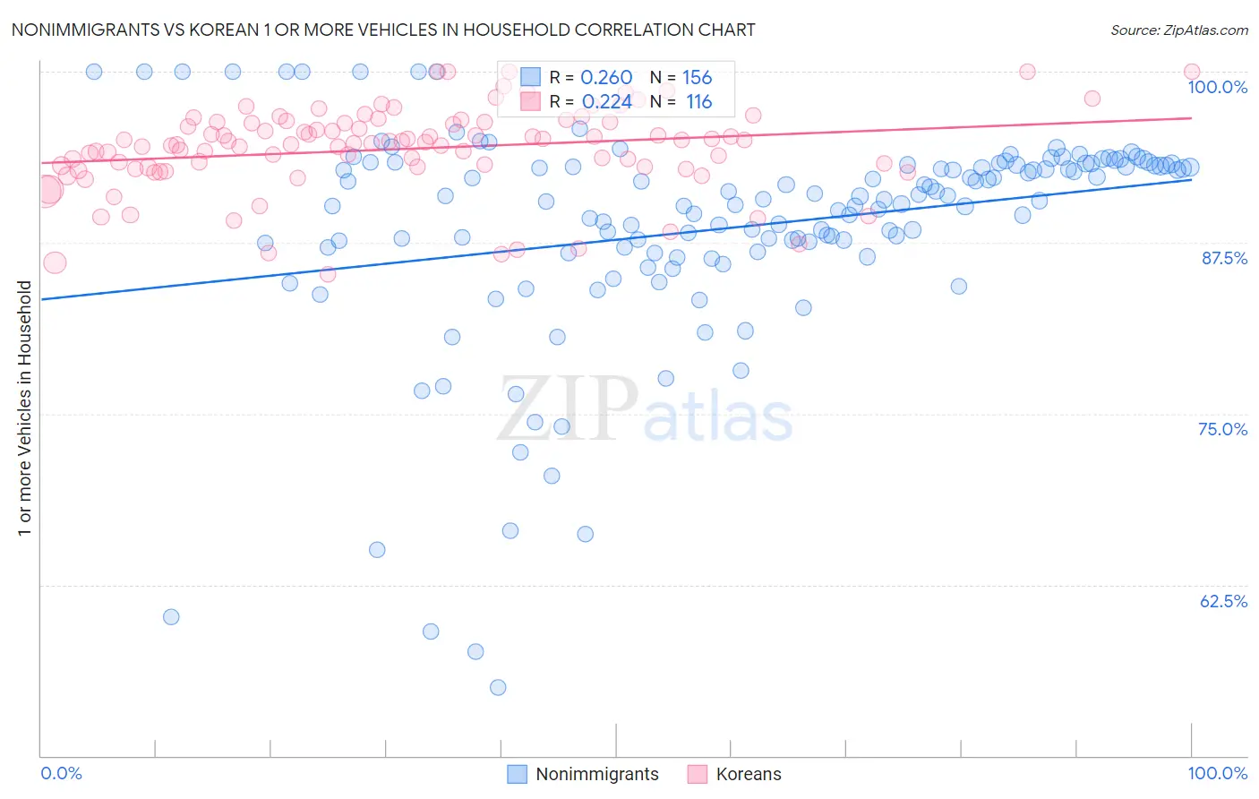 Nonimmigrants vs Korean 1 or more Vehicles in Household