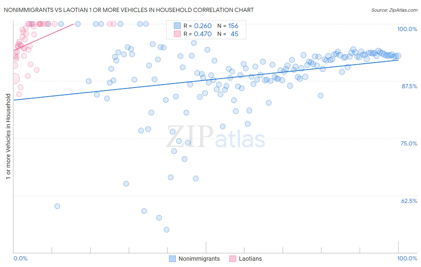 Nonimmigrants vs Laotian 1 or more Vehicles in Household