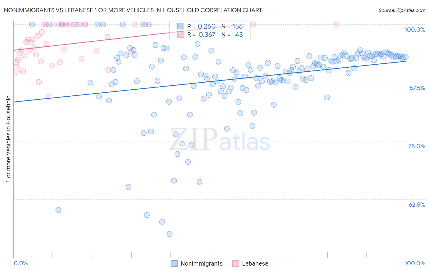 Nonimmigrants vs Lebanese 1 or more Vehicles in Household