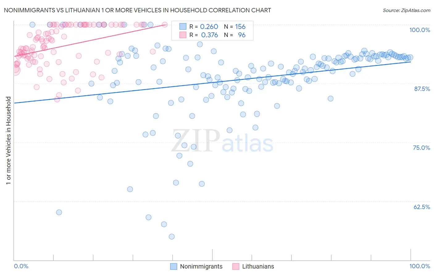 Nonimmigrants vs Lithuanian 1 or more Vehicles in Household