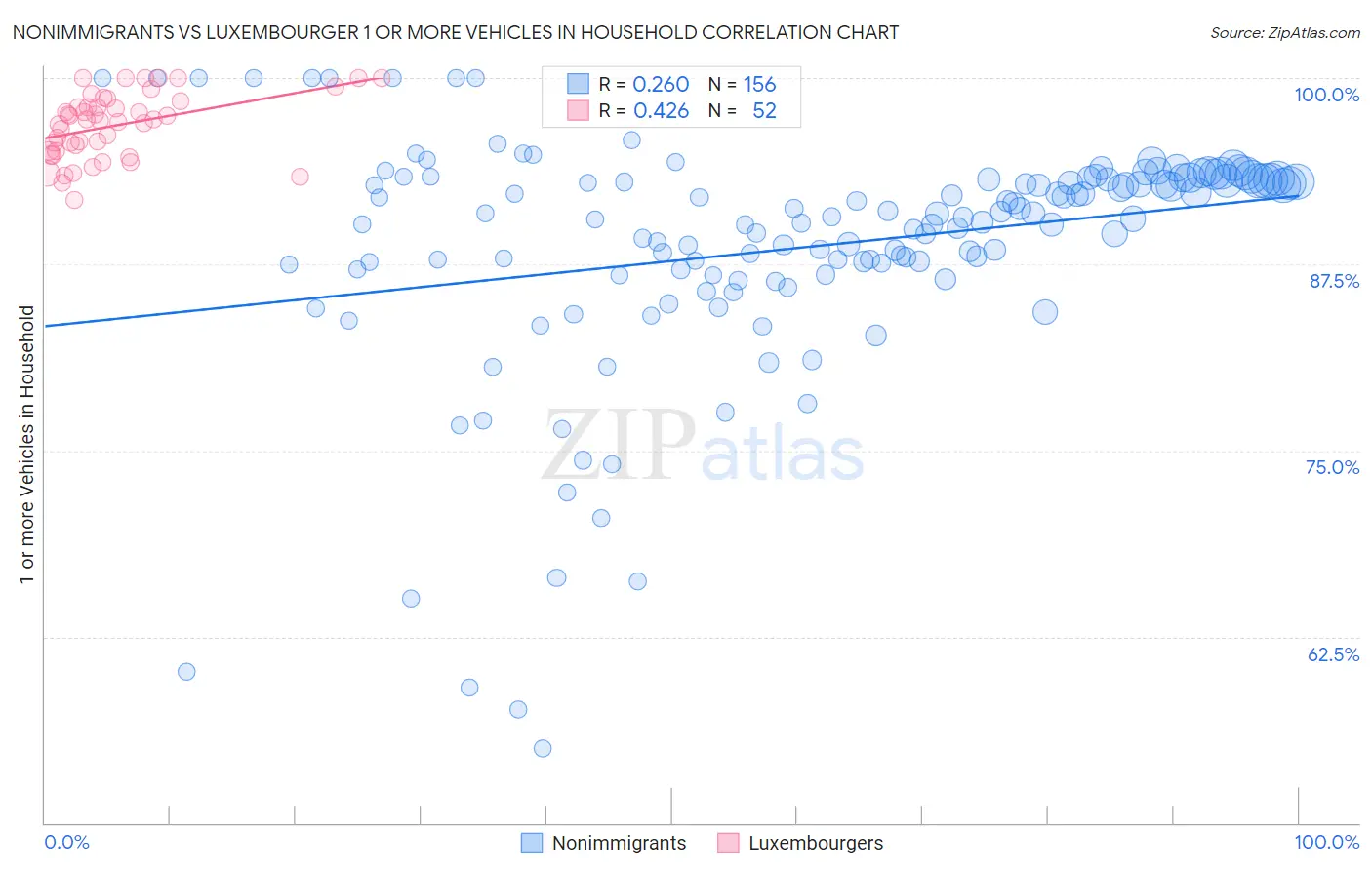 Nonimmigrants vs Luxembourger 1 or more Vehicles in Household