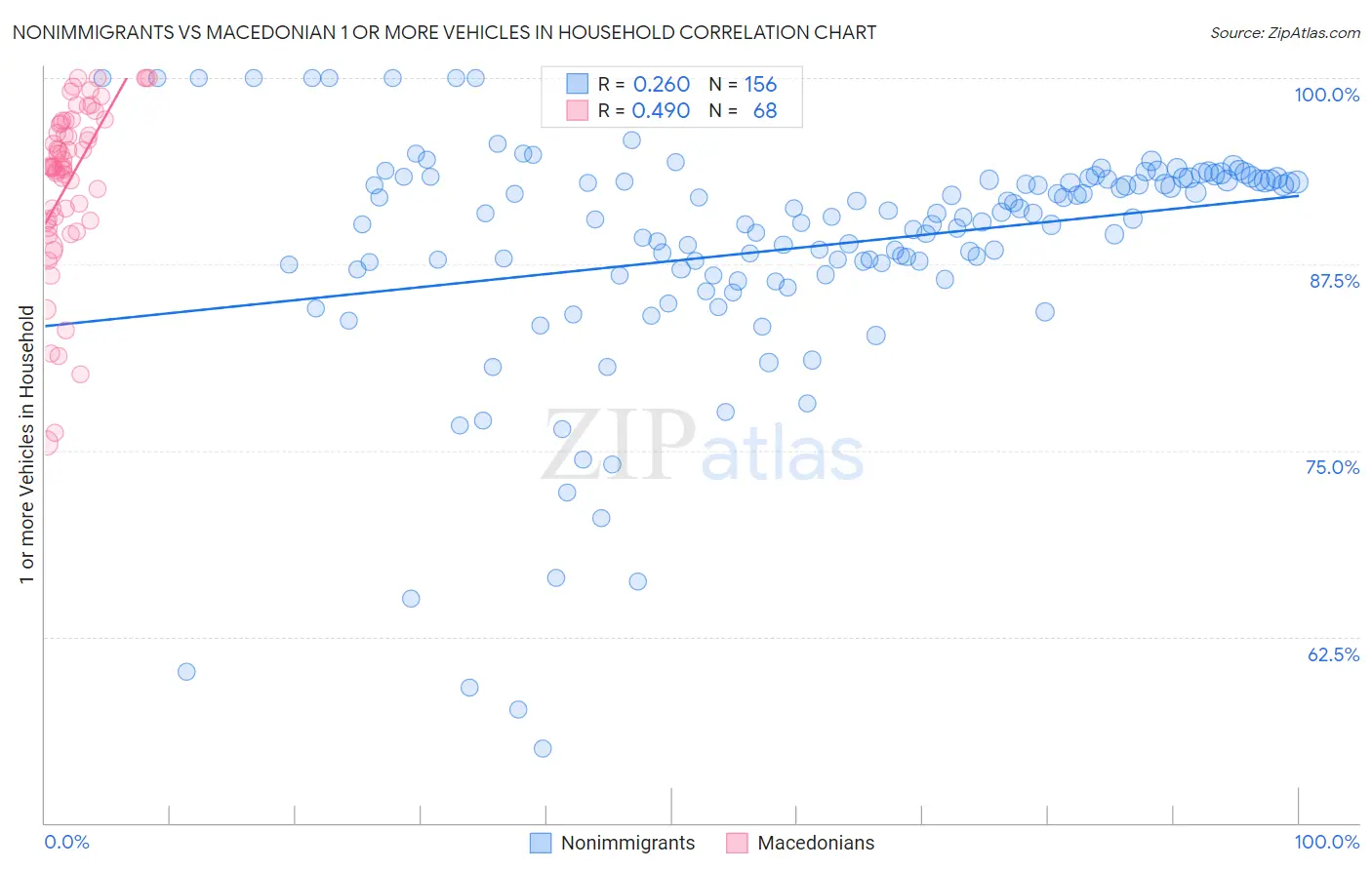 Nonimmigrants vs Macedonian 1 or more Vehicles in Household