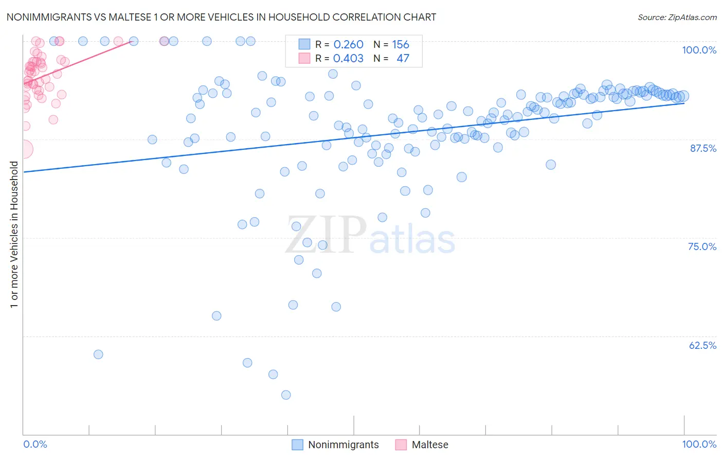 Nonimmigrants vs Maltese 1 or more Vehicles in Household