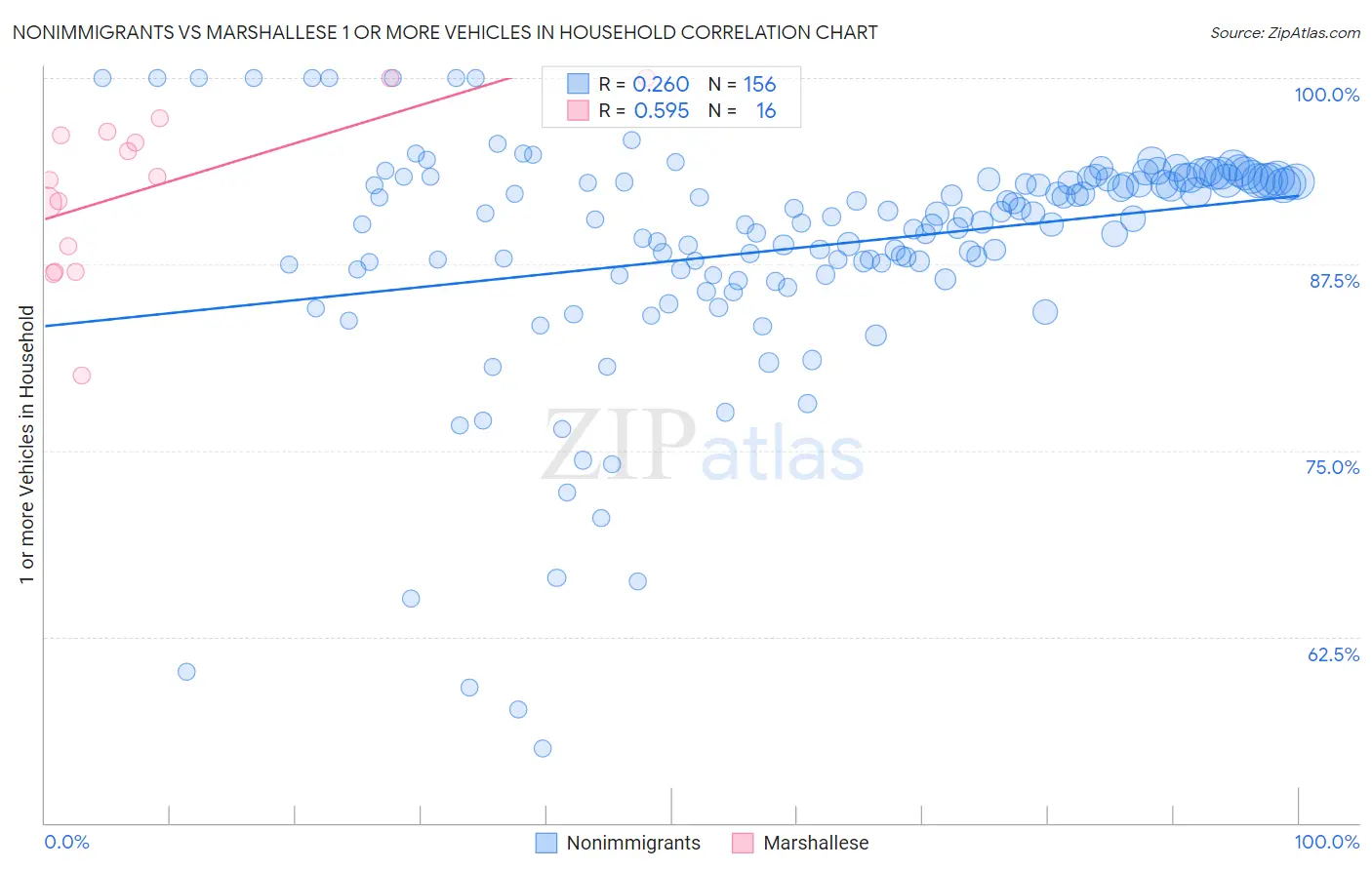 Nonimmigrants vs Marshallese 1 or more Vehicles in Household