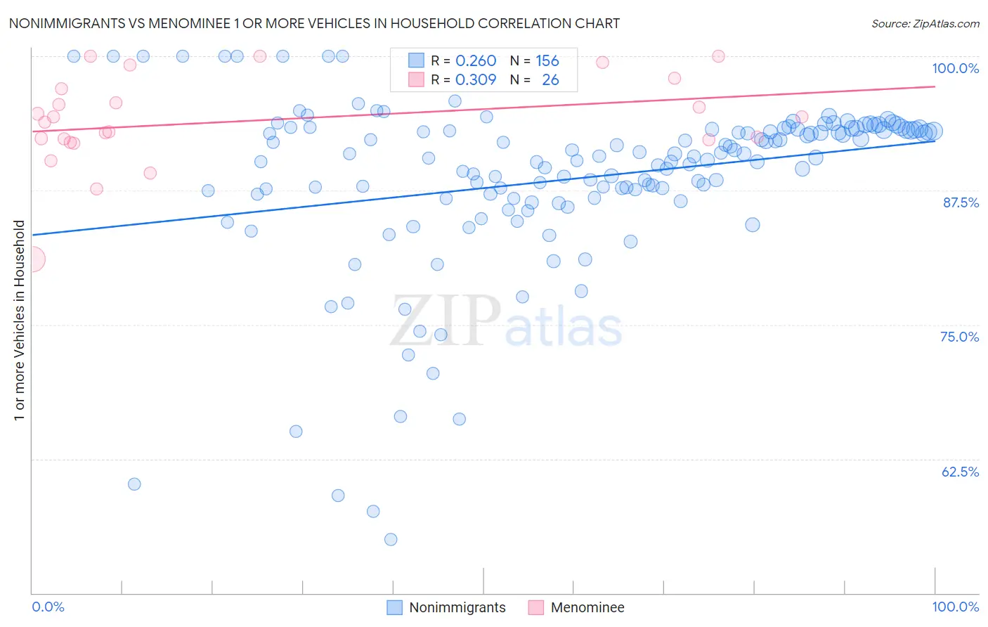 Nonimmigrants vs Menominee 1 or more Vehicles in Household