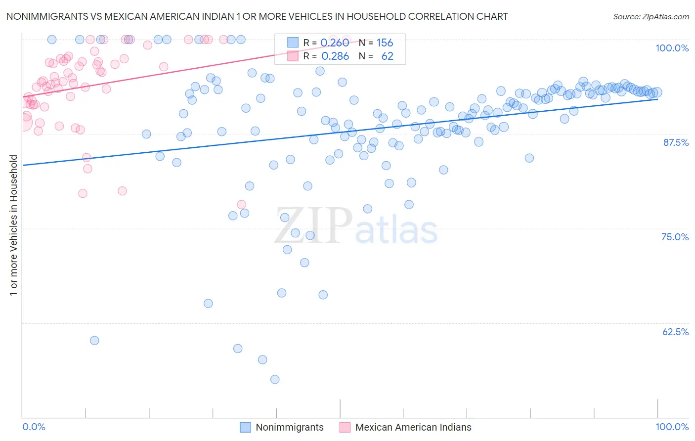 Nonimmigrants vs Mexican American Indian 1 or more Vehicles in Household