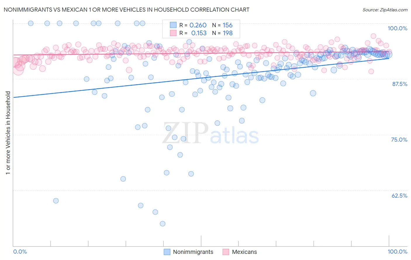 Nonimmigrants vs Mexican 1 or more Vehicles in Household