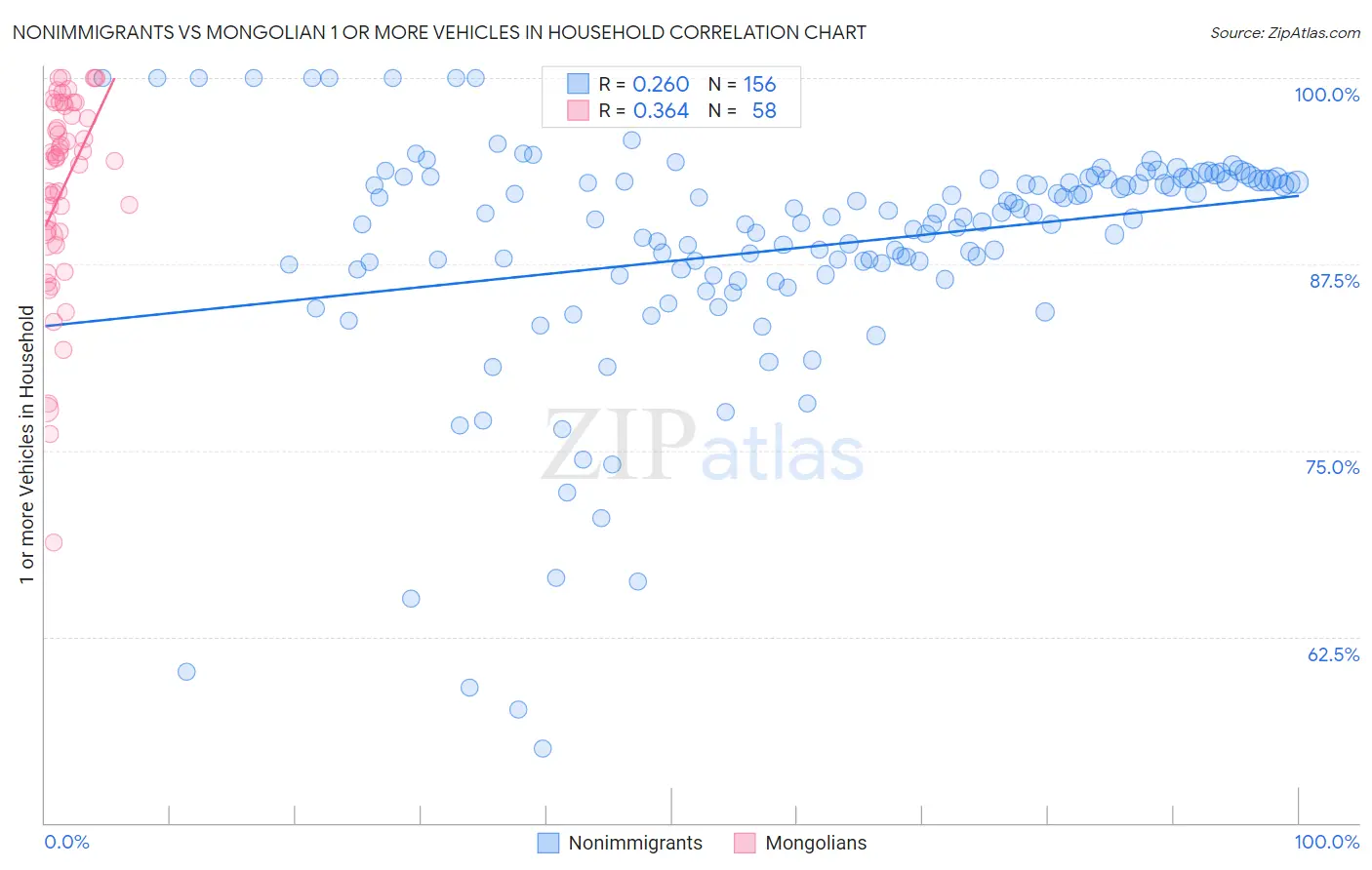 Nonimmigrants vs Mongolian 1 or more Vehicles in Household