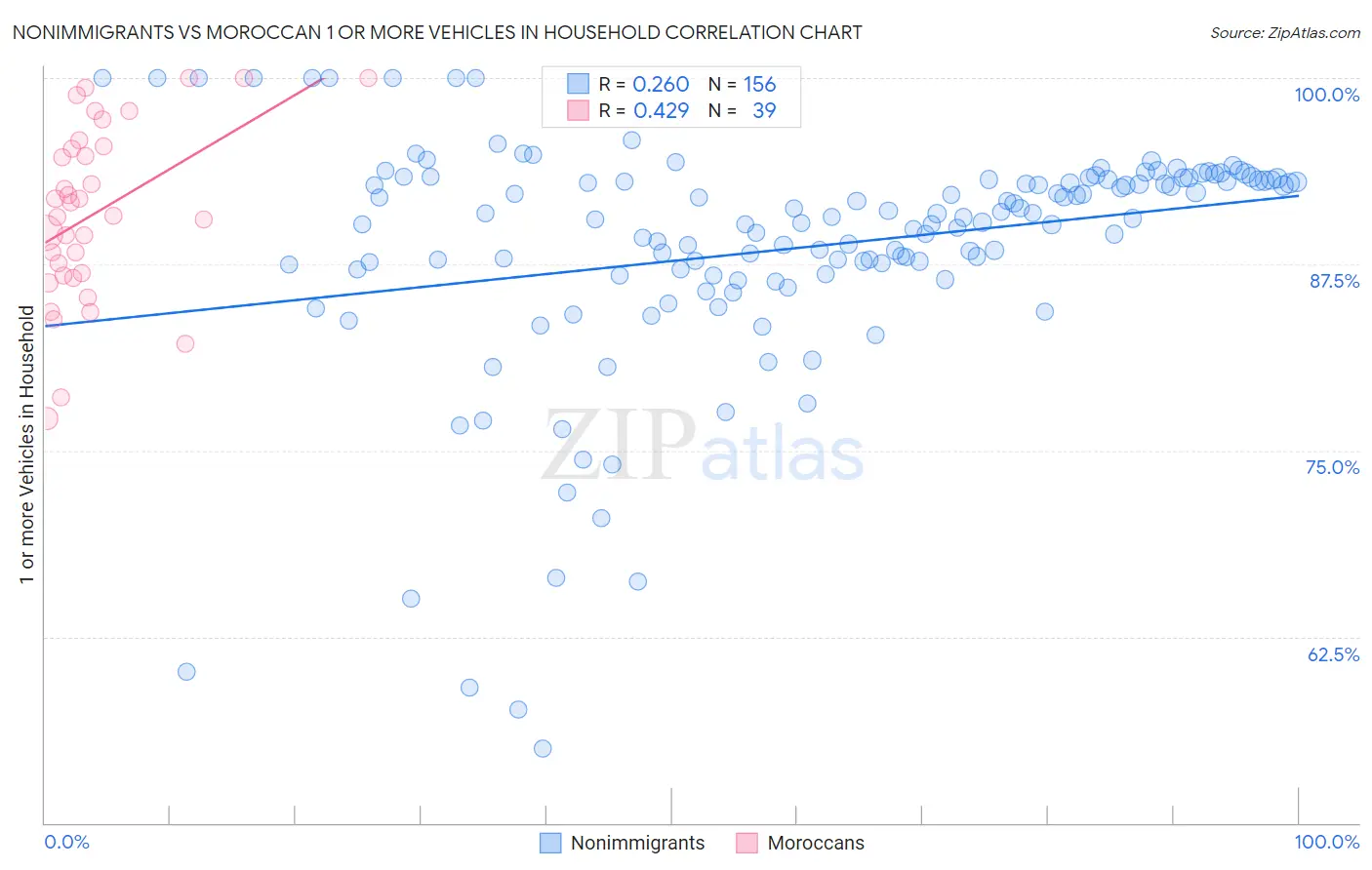 Nonimmigrants vs Moroccan 1 or more Vehicles in Household