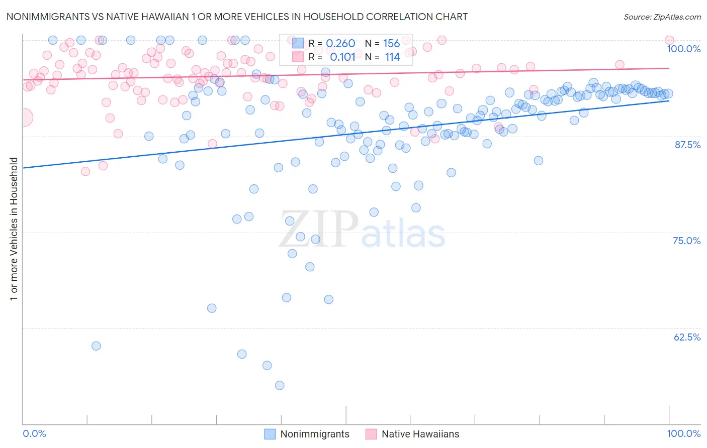 Nonimmigrants vs Native Hawaiian 1 or more Vehicles in Household