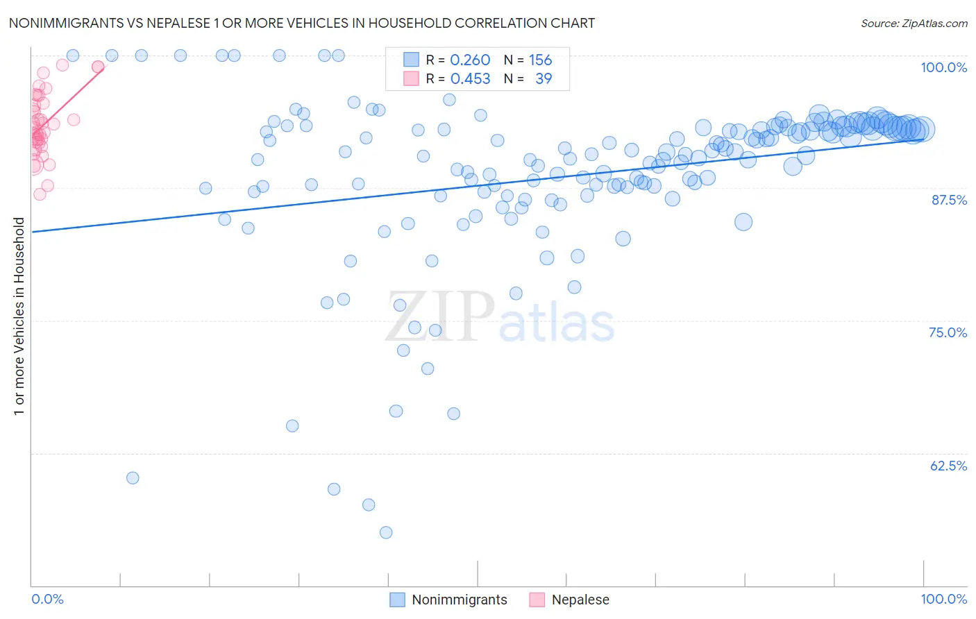 Nonimmigrants vs Nepalese 1 or more Vehicles in Household