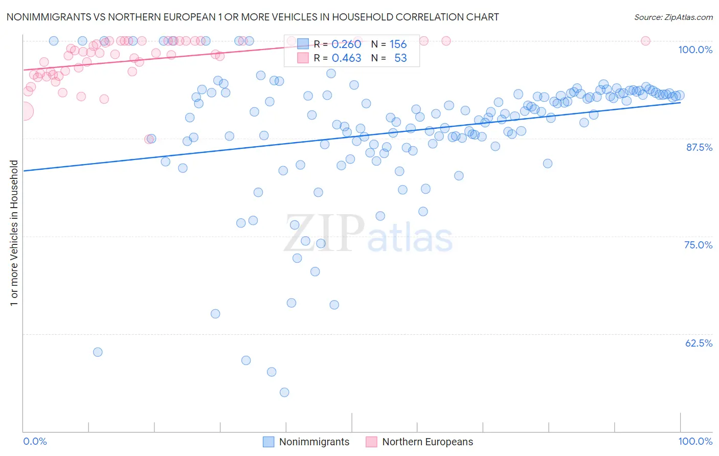 Nonimmigrants vs Northern European 1 or more Vehicles in Household