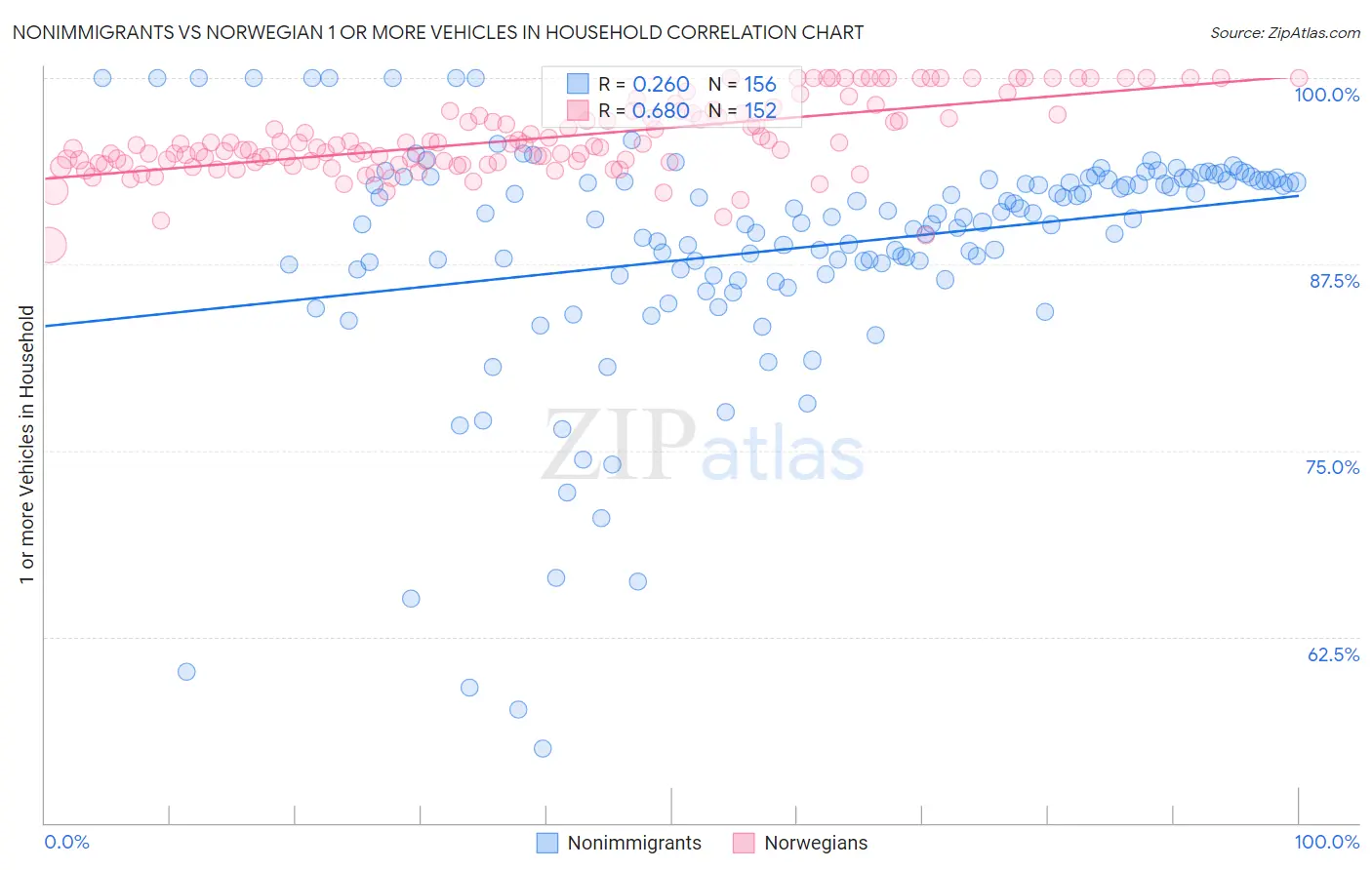 Nonimmigrants vs Norwegian 1 or more Vehicles in Household