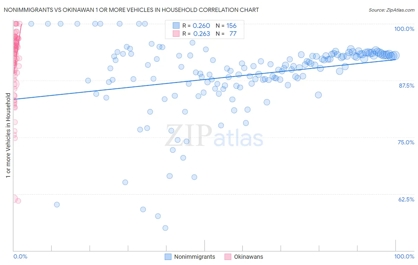 Nonimmigrants vs Okinawan 1 or more Vehicles in Household